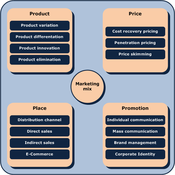 Strategic Planning 4P's Marketing Mix
