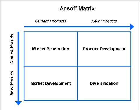ansoff matrix feature