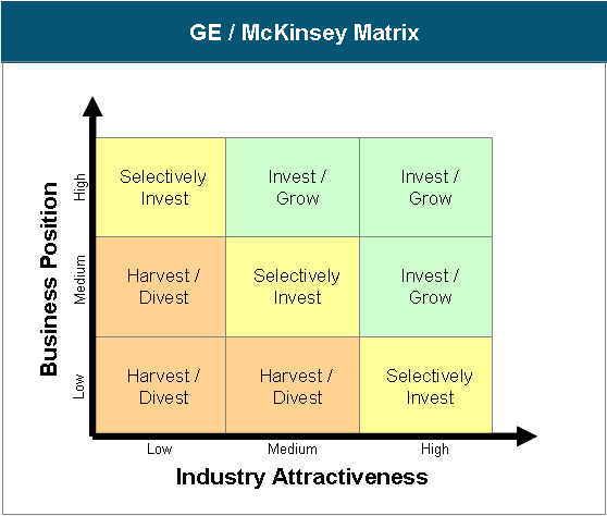 ge business planning matrix