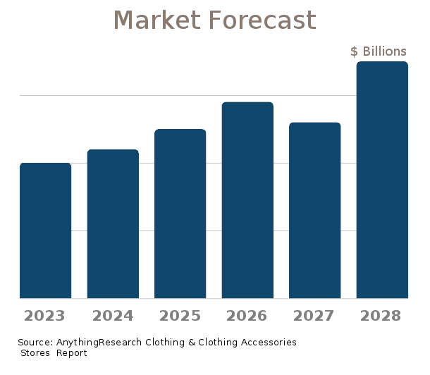 2023 Market Size, Forecast, & Clothing & Clothing Accessories Stores