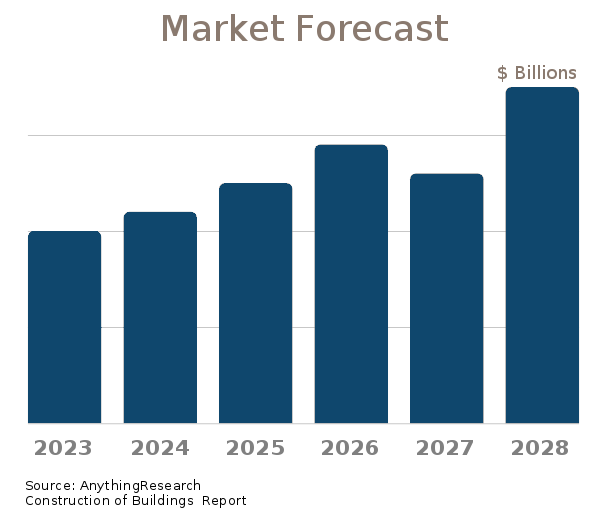 20222027 Construction of Buildings Market Forecast & Industry Outlook