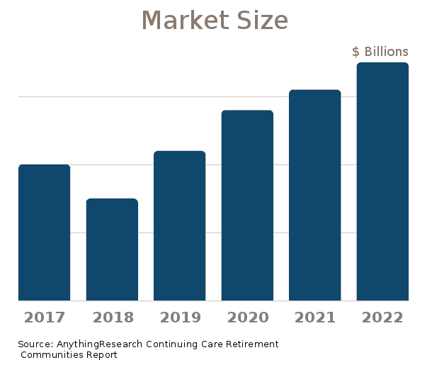 Continuing Care Retirement Communities market size 2022