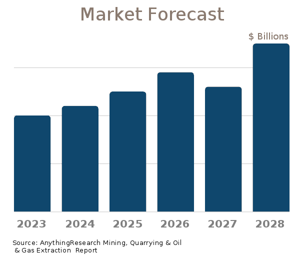 2022-2027 Mining, Quarrying & Oil & Gas Extraction Market Forecast
